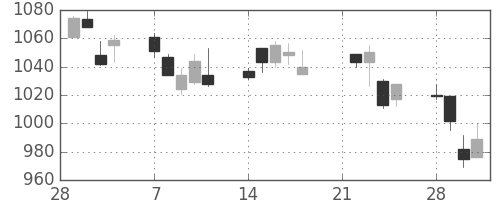 三井物の日足チャート(2005年3月)