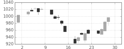 三井物の日足チャート(2005年4月)