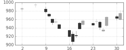 三井物の日足チャート(2005年5月)