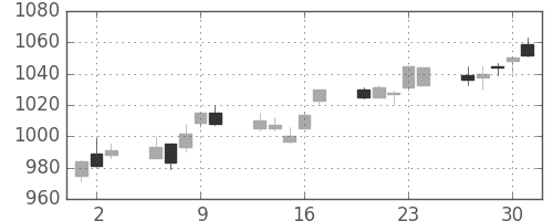 三井物の日足チャート(2005年6月)