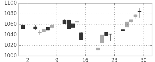 三井物の日足チャート(2005年7月)