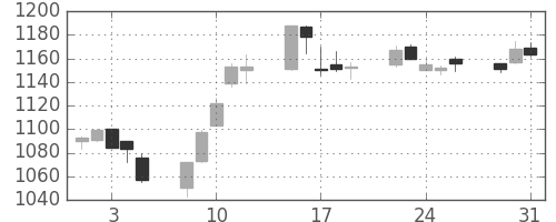 三井物の日足チャート(2005年8月)