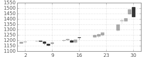 三井物の日足チャート(2005年9月)