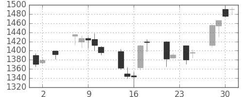 三井物の日足チャート(2005年11月)