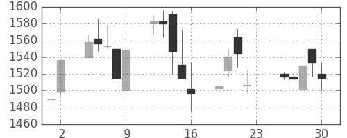 三井物の日足チャート(2005年12月)
