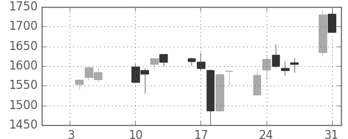 三井物の日足チャート(2006年1月)