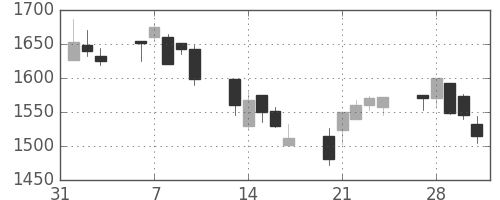 三井物の日足チャート(2006年2月)