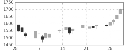 三井物の日足チャート(2006年3月)