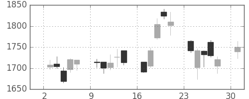 三井物の日足チャート(2006年4月)