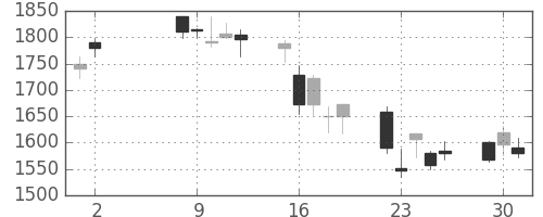 三井物の日足チャート(2006年5月)