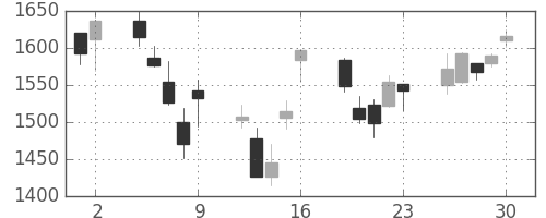 三井物の日足チャート(2006年6月)