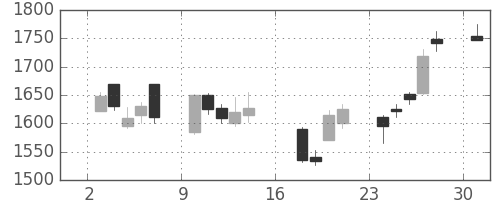 三井物の日足チャート(2006年7月)