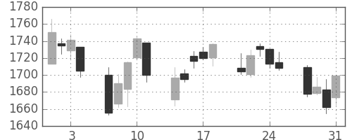 三井物の日足チャート(2006年8月)