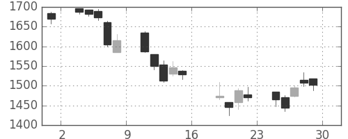 三井物の日足チャート(2006年9月)
