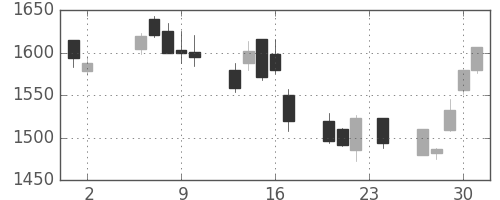 三井物の日足チャート(2006年11月)