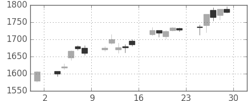 三井物の日足チャート(2006年12月)