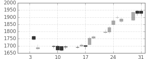 三井物の日足チャート(2007年1月)