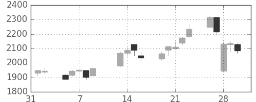 三井物の日足チャート(2007年2月)