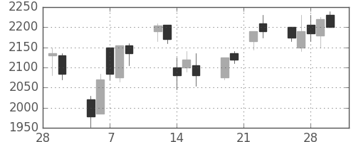 三井物の日足チャート(2007年3月)