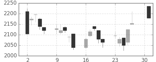 三井物の日足チャート(2007年4月)