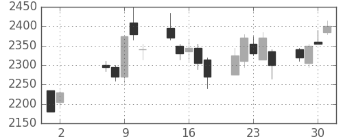 三井物の日足チャート(2007年5月)