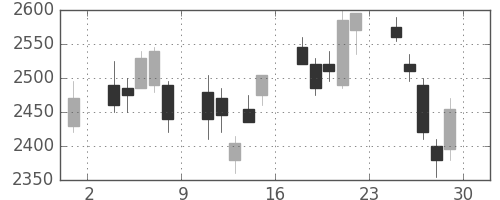 三井物の日足チャート(2007年6月)