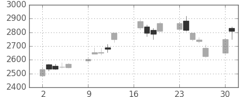 三井物の日足チャート(2007年7月)