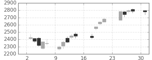 三井物の日足チャート(2007年9月)