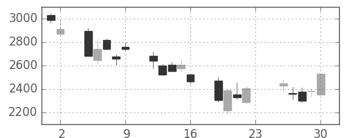 三井物の日足チャート(2007年11月)