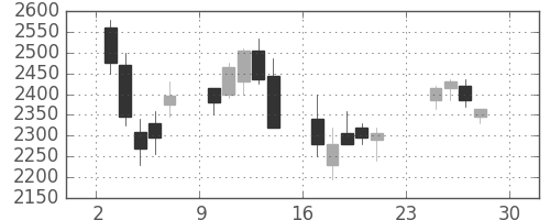 三井物の日足チャート(2007年12月)