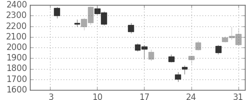 三井物の日足チャート(2008年1月)