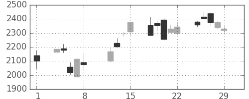 三井物の日足チャート(2008年2月)