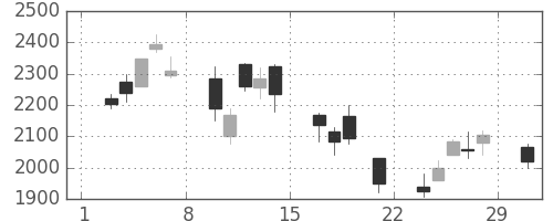 三井物の日足チャート(2008年3月)