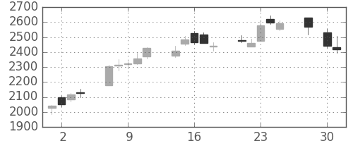 三井物の日足チャート(2008年4月)