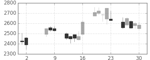 三井物の日足チャート(2008年5月)