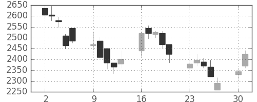 三井物の日足チャート(2008年6月)