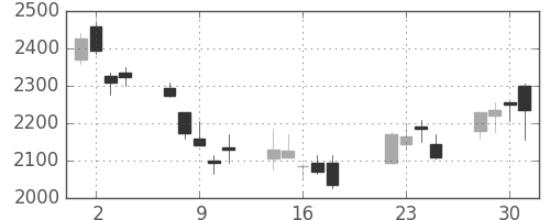 三井物の日足チャート(2008年7月)
