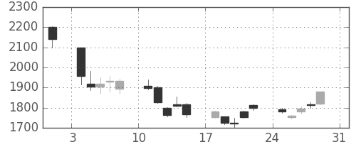 三井物の日足チャート(2008年8月)