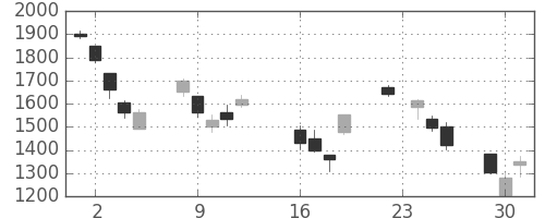 三井物の日足チャート(2008年9月)