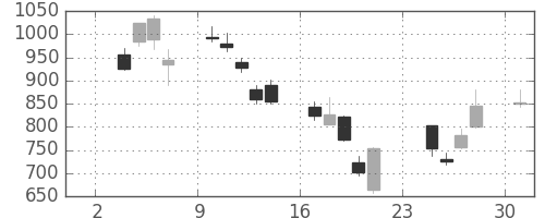 三井物の日足チャート(2008年11月)