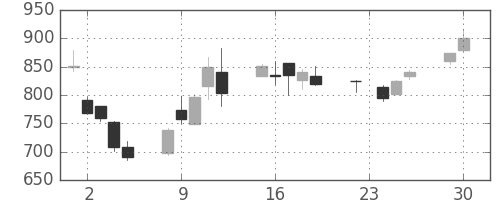 三井物の日足チャート(2008年12月)