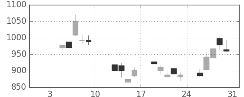 三井物の日足チャート(2009年1月)