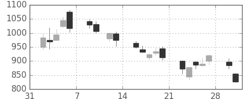 三井物の日足チャート(2009年2月)