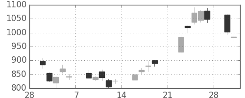 三井物の日足チャート(2009年3月)