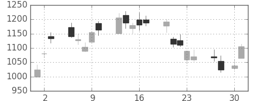 三井物の日足チャート(2009年4月)