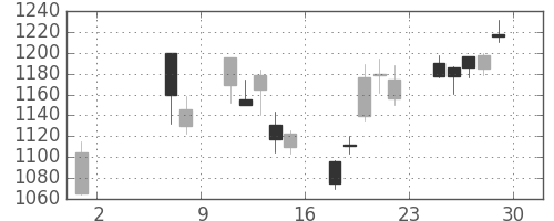 三井物の日足チャート(2009年5月)