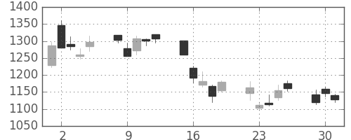 三井物の日足チャート(2009年6月)