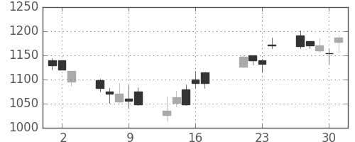 三井物の日足チャート(2009年7月)