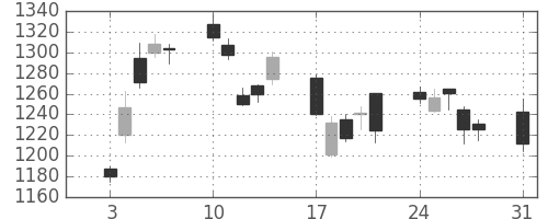 三井物の日足チャート(2009年8月)