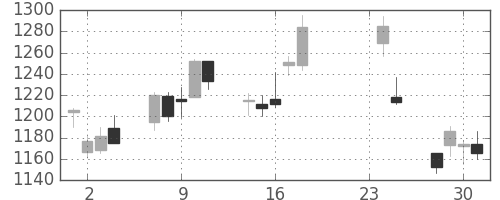 三井物の日足チャート(2009年9月)